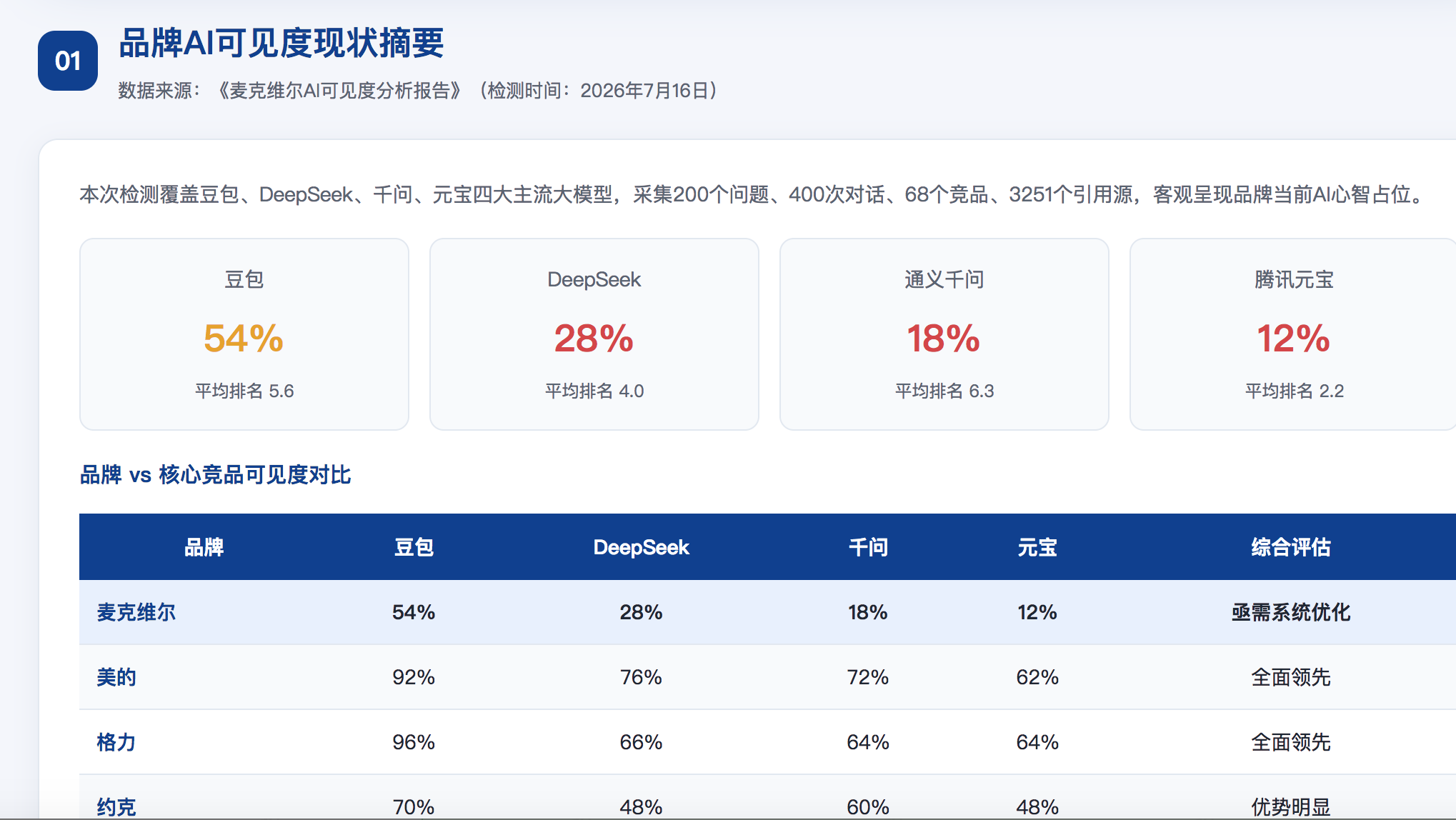 葫芦岛GEO分析报告-品牌ai搜索结果诊断